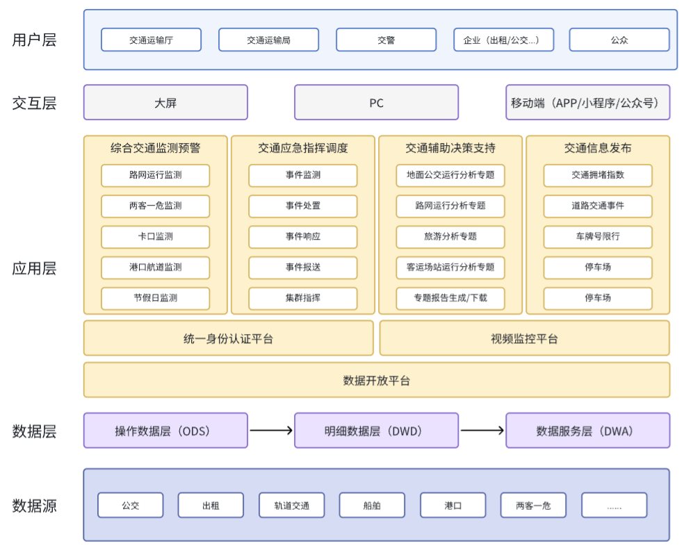 integrated transportation command and dispatch platform (tocc)